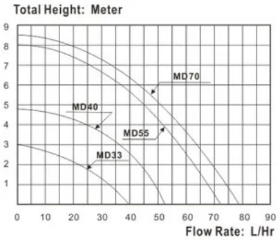 RESUN MAGNET DRIVE WATER PUMP
