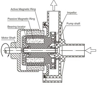 RESUN MAGNET DRIVE WATER PUMP